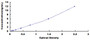 Typical Standard Curve for C2 ELISA (Sandwich)