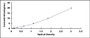 Typical Standard Curve for CUBN ELISA (Sandwich)