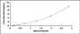 Typical Standard Curve for CAP1 ELISA (Sandwich)