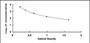 Typical Standard Curve for bCTx ELISA (Competitive)