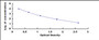 Typical Standard Curve for NMU ELISA (Competitive)