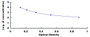 Typical Standard Curve for NMU ELISA (Competitive)