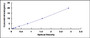 Typical Standard Curve for PGC ELISA (Sandwich)