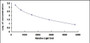 Typical Standard Curve for SP CLIA (Competitive)