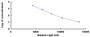 Typical Standard Curve for SP CLIA (Competitive)