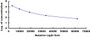 Typical Standard Curve for Testo CLIA (Competitive)