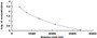 Typical Standard Curve for IgG CLIA (Competitive)