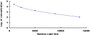 Typical Standard Curve for KLK10 CLIA (Competitive)