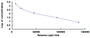 Typical Standard Curve for CGRP CLIA (Competitive)