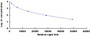 Typical Standard Curve for E1 CLIA (Competitive)