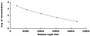 Typical Standard Curve for GAL CLIA (Competitive)