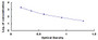 Typical Standard Curve for TGFb2 ELISA (Competitive)