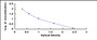 Typical Standard Curve for FS ELISA (Competitive)