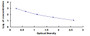 Typical Standard Curve for SP ELISA (Competitive)