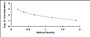 Typical Standard Curve for CCK ELISA (Competitive)