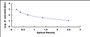 Typical Standard Curve for GLP1 ELISA (Competitive)