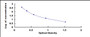 Typical Standard Curve for SPH ELISA (Competitive)