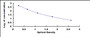 Typical Standard Curve for INHbA ELISA (Competitive)