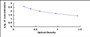 Typical Standard Curve for SAA ELISA (Competitive)