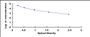 Typical Standard Curve for MSTN ELISA (Competitive)