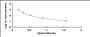 Typical Standard Curve for HJV ELISA (Competitive)