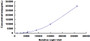 Typical Standard Curve for LEP CLIA (Sandwich)