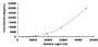 Typical Standard Curve for MMP9 CLIA (Sandwich)