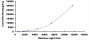 Typical Standard Curve for MMP9 CLIA (Sandwich)