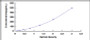 Typical Standard Curve for IL6 ELISA (Sandwich)