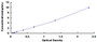 Typical Standard Curve for LPO ELISA (Sandwich)