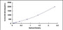 Typical Standard Curve for GAL12 ELISA (Sandwich)