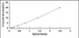 Typical Standard Curve for TGFbR1 ELISA (Sandwich)