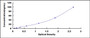 Typical Standard Curve for SIRT2 ELISA (Sandwich)