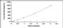 Typical Standard Curve for PTHrP ELISA (Sandwich)