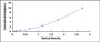 Typical Standard Curve for ENTPD1 ELISA (Sandwich)