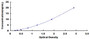 Typical Standard Curve for MCSFR ELISA (Sandwich)