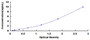 Typical Standard Curve for Pgp ELISA (Sandwich)