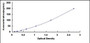 Typical Standard Curve for HPX ELISA (Sandwich)