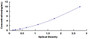 Typical Standard Curve for XPD ELISA (Sandwich)