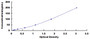 Typical Standard Curve for LAMa2 ELISA (Sandwich)