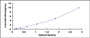 Typical Standard Curve for PPP1R15A ELISA (Sandwich)