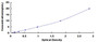 Typical Standard Curve for HSD11b1 ELISA (Sandwich)