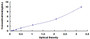 Typical Standard Curve for CDSN ELISA (Sandwich)