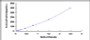 Typical Standard Curve for UCN2 ELISA (Sandwich)