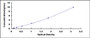 Typical Standard Curve for IL22R ELISA (Sandwich)