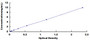 Typical Standard Curve for UPK2 ELISA (Sandwich)