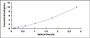 Typical Standard Curve for ATP1a1 ELISA (Sandwich)