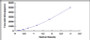 Typical Standard Curve for CIRBP ELISA (Sandwich)