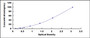 Typical Standard Curve for PIK3C3 ELISA (Sandwich)