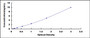 Typical Standard Curve for NOD2 ELISA (Sandwich)